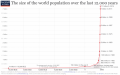 Annual-World-Population-since-10-thousand-BCE-for-OWID-800x498.png