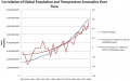 Population and temperature.jpg